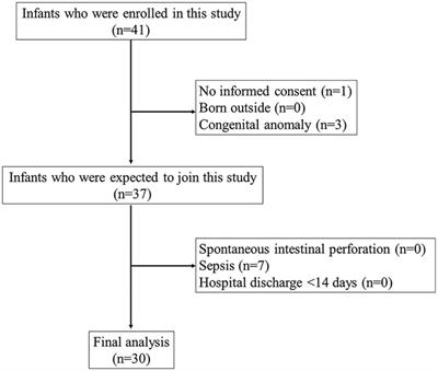 Association between glial fibrillary acidic protein, glial-derived neurotrophic factor, and fatty acid-binding protein-2 at birth in the incidence of necrotizing enterocolitis in preterm infants